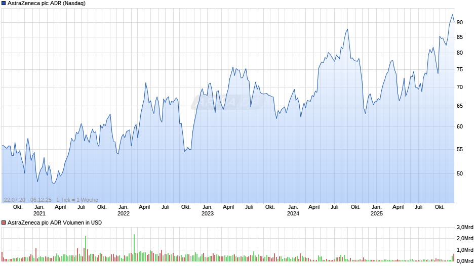 AstraZeneca Aktie (ADR) Chart