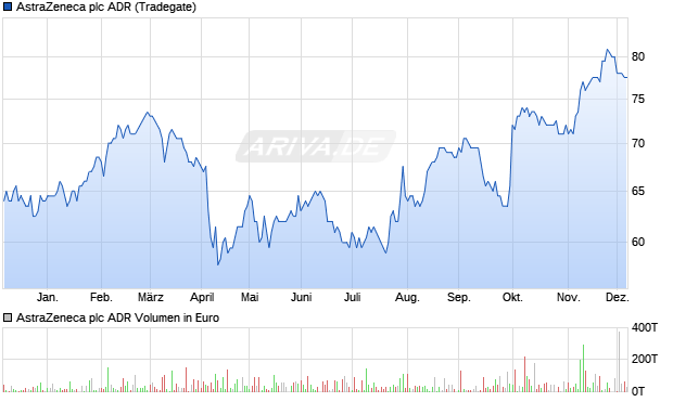 AstraZeneca Aktie (ADR) Chart