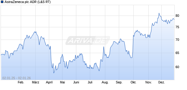 AstraZeneca Aktie (ADR) Chart