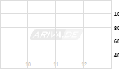 AstraZeneca plc ADR Chart