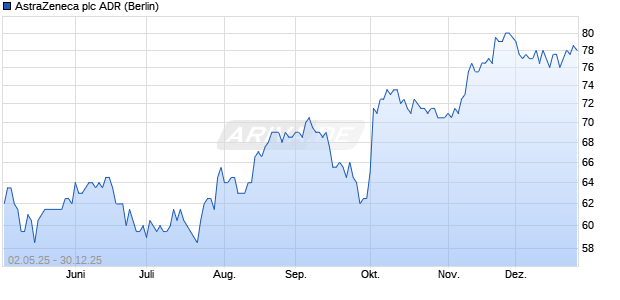 AstraZeneca Aktie (ADR) Chart
