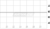 AstraZeneca plc ADR Chart