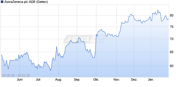 AstraZeneca Aktie (ADR) Chart