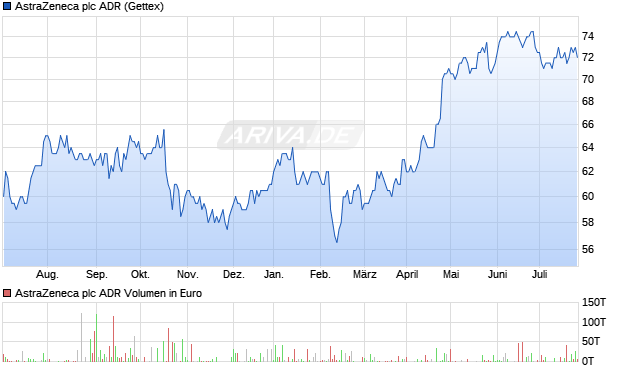 AstraZeneca plc ADR Aktie Chart