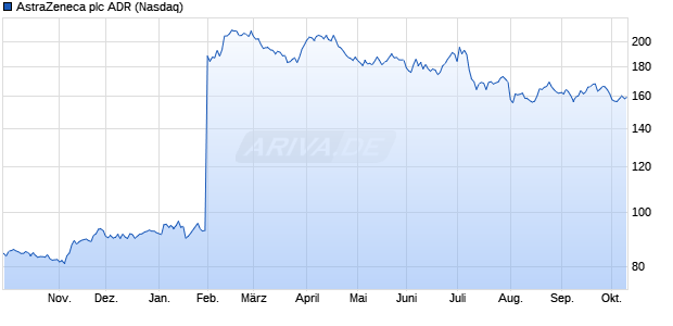 AstraZeneca Aktie (ADR) Chart