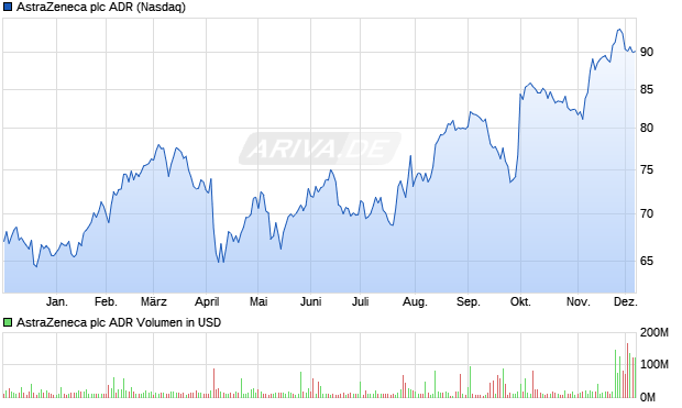 AstraZeneca Aktie (ADR) Chart