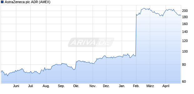 AstraZeneca Aktie (ADR) Chart