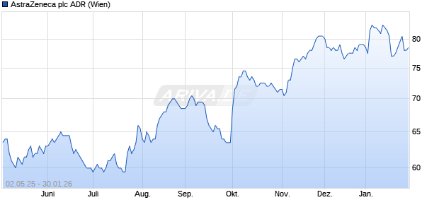 AstraZeneca Aktie (ADR) Chart