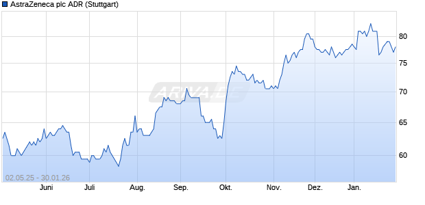 AstraZeneca Aktie (ADR) Chart