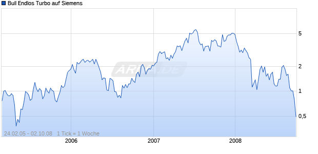 Bull Endlos Turbo auf Siemens [Sal. Oppenheim jr. & Cie.] Chart