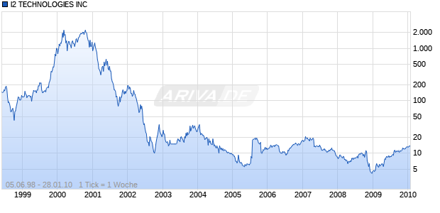 I2 TECHNOLOGIES INC Chart