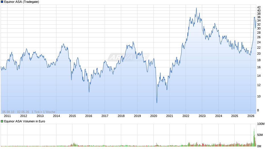 Equinor Chart