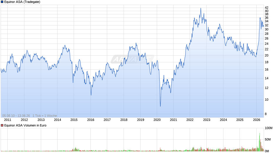 Equinor Chart
