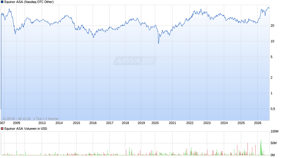Equinor Chart