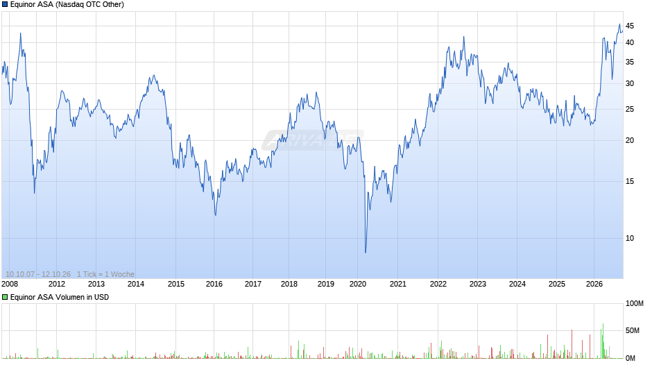 Equinor Chart