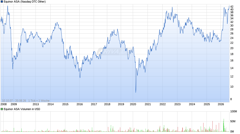 Equinor Chart