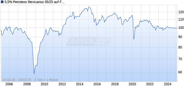 5,5% Petroleos Mexicanos 05/25 auf Festzins Chart