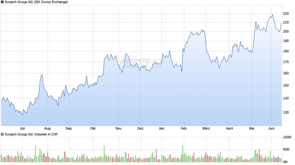 Swatch Group Chart
