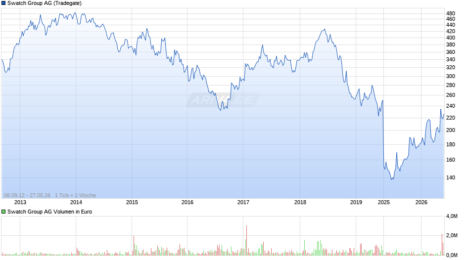 Swatch Group Chart