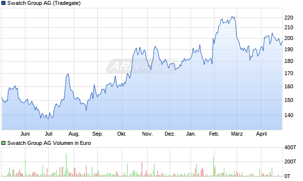 Swatch Group Aktie Chart