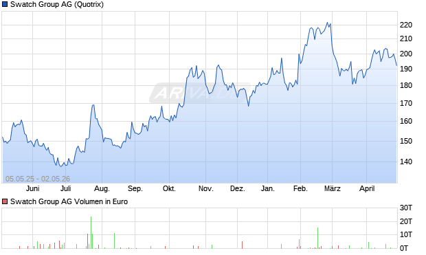 Swatch Group Aktie Chart