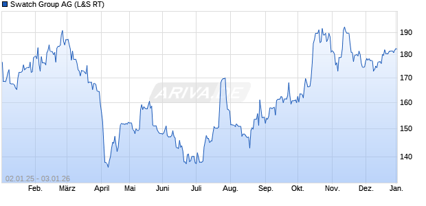 Swatch Group Aktie Chart