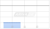 Swatch Group AG Chart