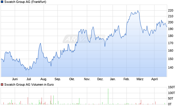 Swatch Group Aktie Chart