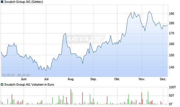 Swatch Group Aktie Chart