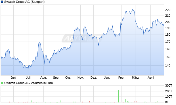 Swatch Group Aktie Chart