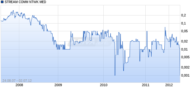 STREAM COMM NTWK MED Chart