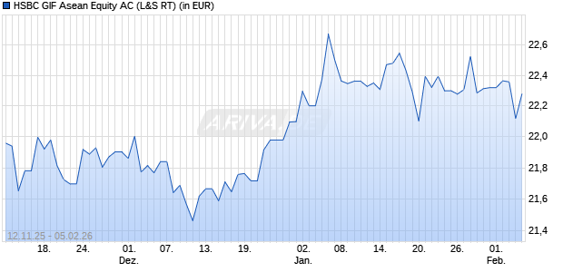 Performance des HSBC GIF Asean Equity AC (WKN A0D8GA, ISIN LU0210636733)