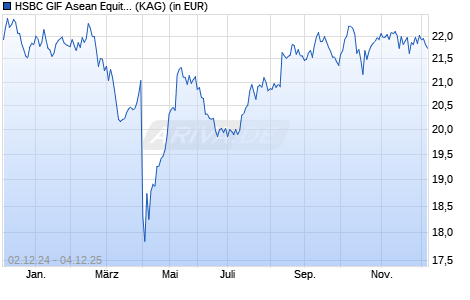Performance des HSBC GIF Asean Equity AC (WKN A0D8GA, ISIN LU0210636733)