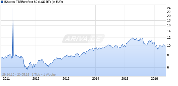 iShares FTSEurofirst 80 Chart