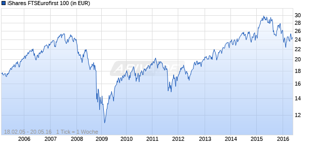 iShares FTSEurofirst 100 Chart