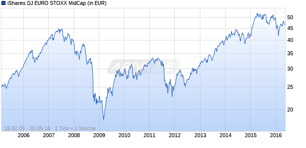 iShares DJ EURO STOXX MidCap Chart