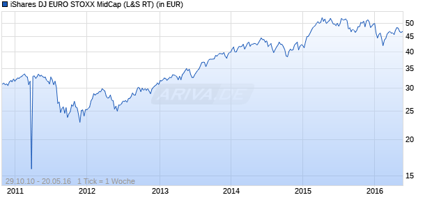 iShares DJ EURO STOXX MidCap Chart