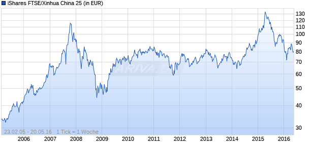 iShares FTSE/Xinhua China 25 Chart