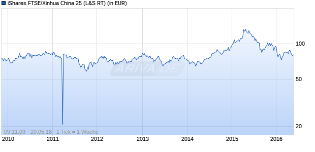 iShares FTSE/Xinhua China 25 Chart