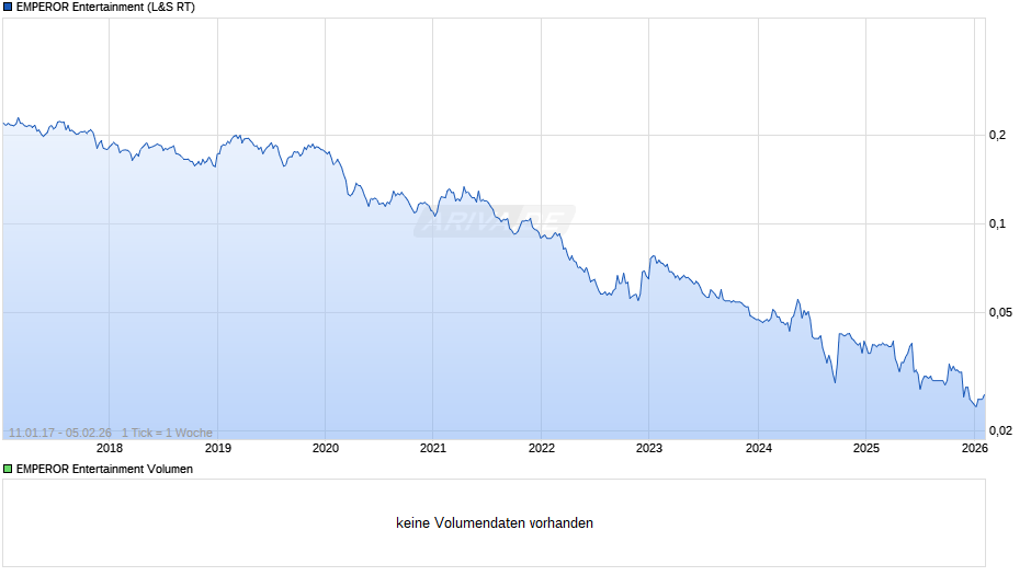 EMPEROR Entertainment Chart