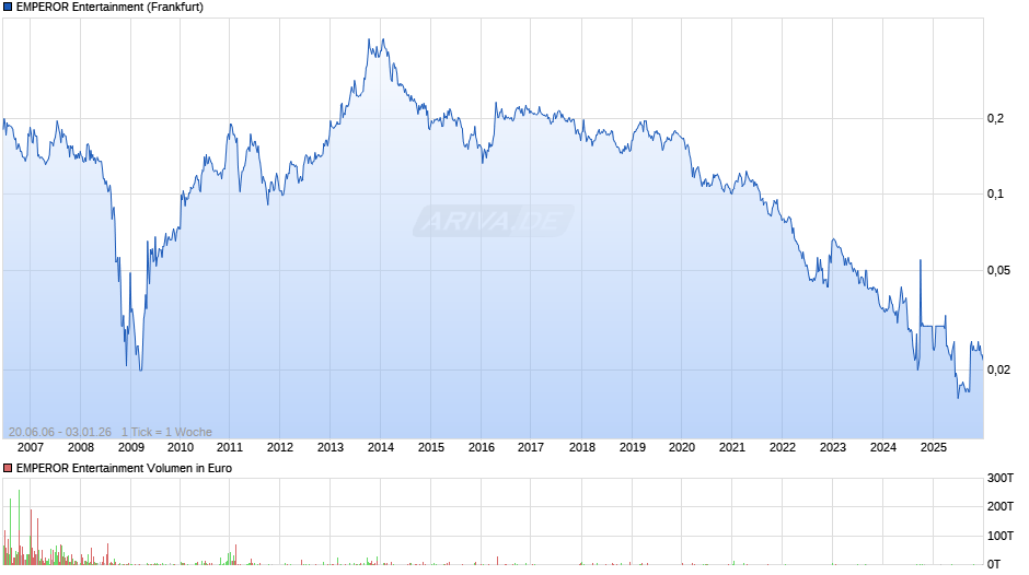 EMPEROR Entertainment Chart