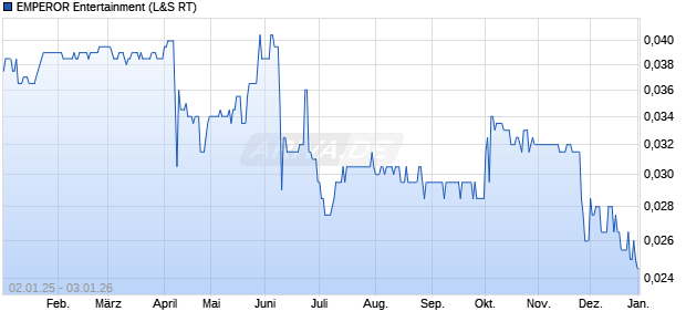EMPEROR Entertainment Aktie Chart