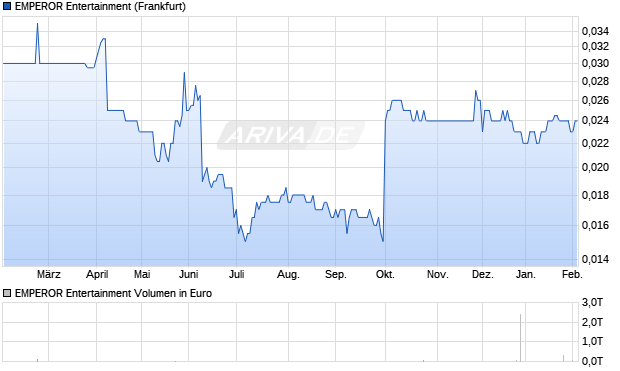 EMPEROR Entertainment Aktie Chart