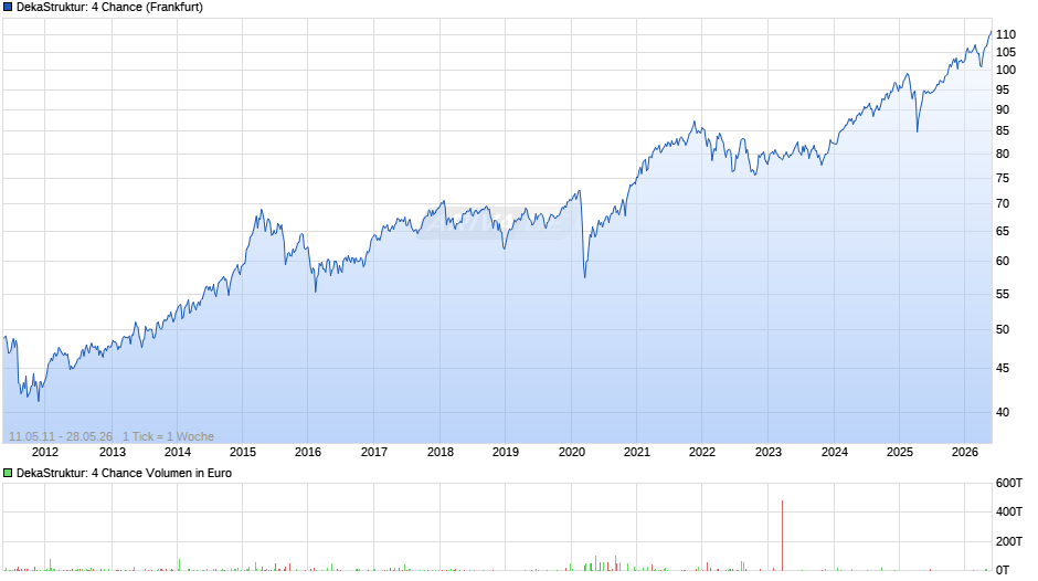 DekaStruktur: 4 Chance Chart
