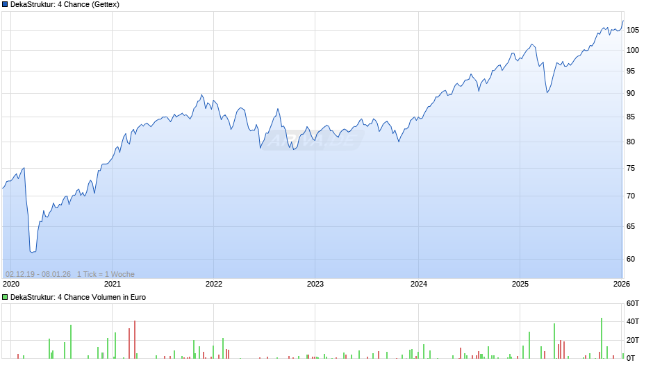 DekaStruktur: 4 Chance Chart