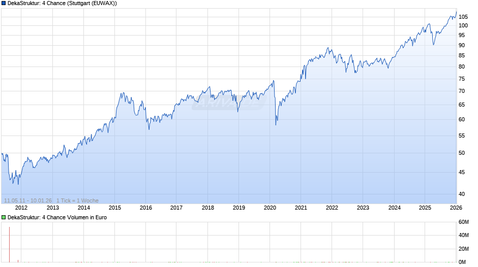 DekaStruktur: 4 Chance Chart