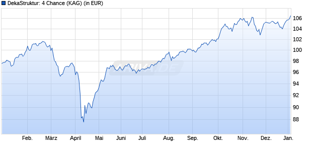 Performance des DekaStruktur: 4 Chance (WKN A0BLVT, ISIN LU0185901070)