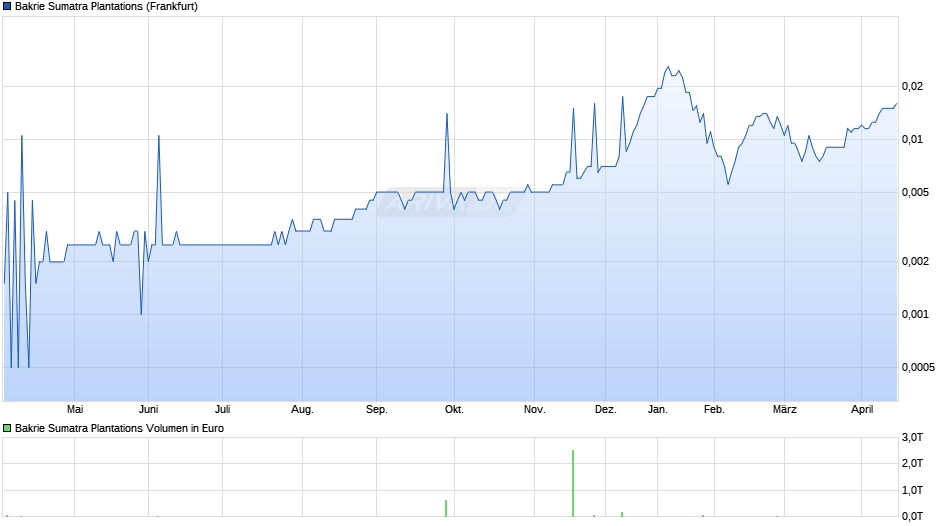 Bakrie Sumatra Plantations Chart