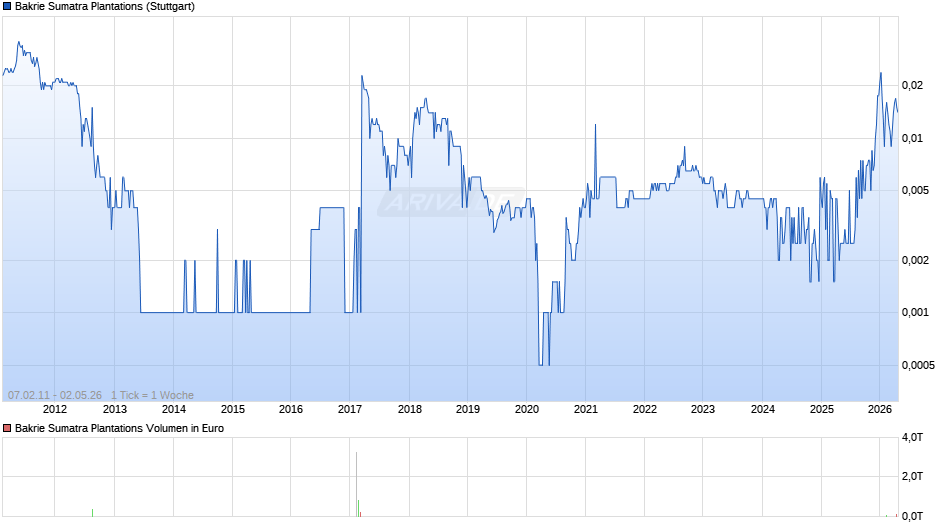Bakrie Sumatra Plantations Chart