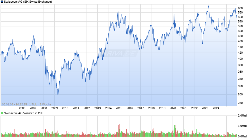 Swisscom Chart